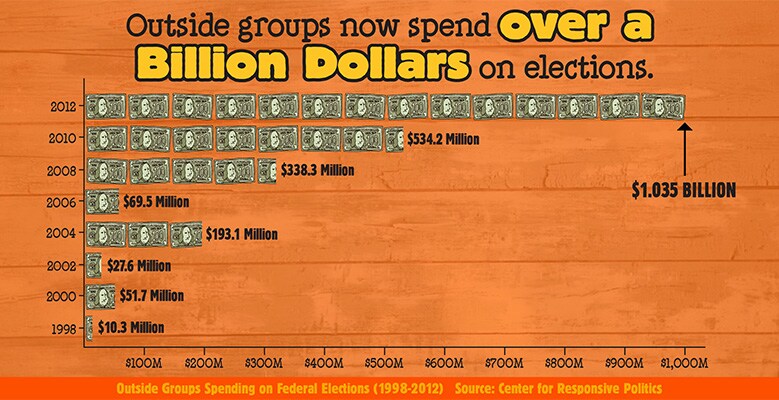 Chart #3.jpg (totalCostElections)