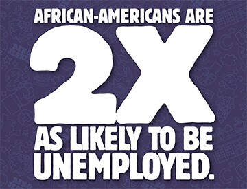 African-Americans are 2x as likely to be unemployed.