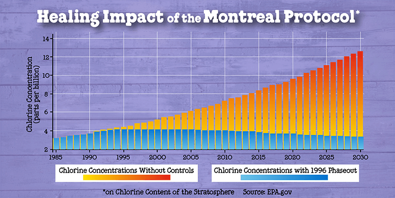 Montreal Protocol Chart