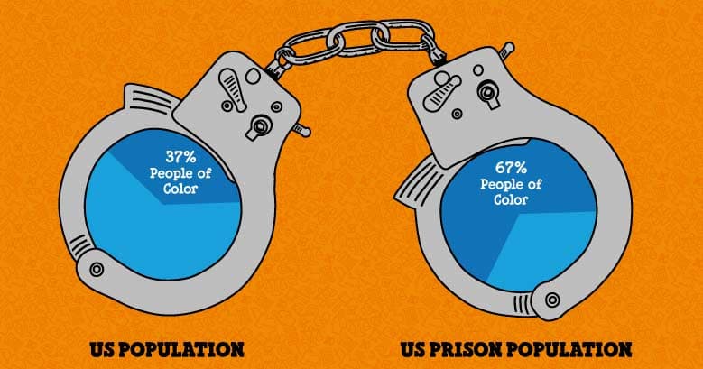 Illustrated stat showing that while the US population is 37% people of color, the US prison population is 67% people of color