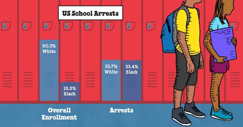Illustrated stat showing that while Black children make up 15.5% of total US school enrollment, they make up 33.4% of school arrests