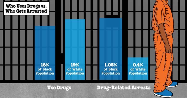 Illustrated stat showing that while Black and white Americans use drugs at similar rates, Black people are arrested at much higher rates
